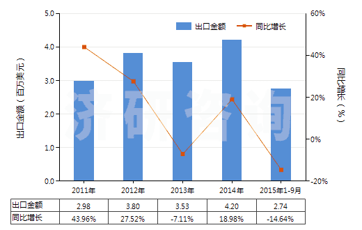 2011-2015年9月中國(guó)其他尼龍或聚酰胺彈力絲（單紗細(xì)度＞50特）(HS54023219)出口總額及增速統(tǒng)計(jì)